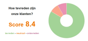 Prestaties van ons supportteam in 2024: een 8.4 voor service